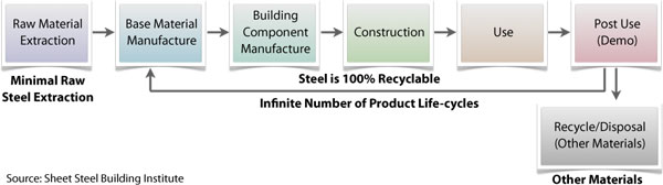 Lifecycle Assessment